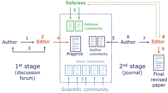 Review process